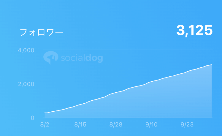 Twitterのフォロワー推移