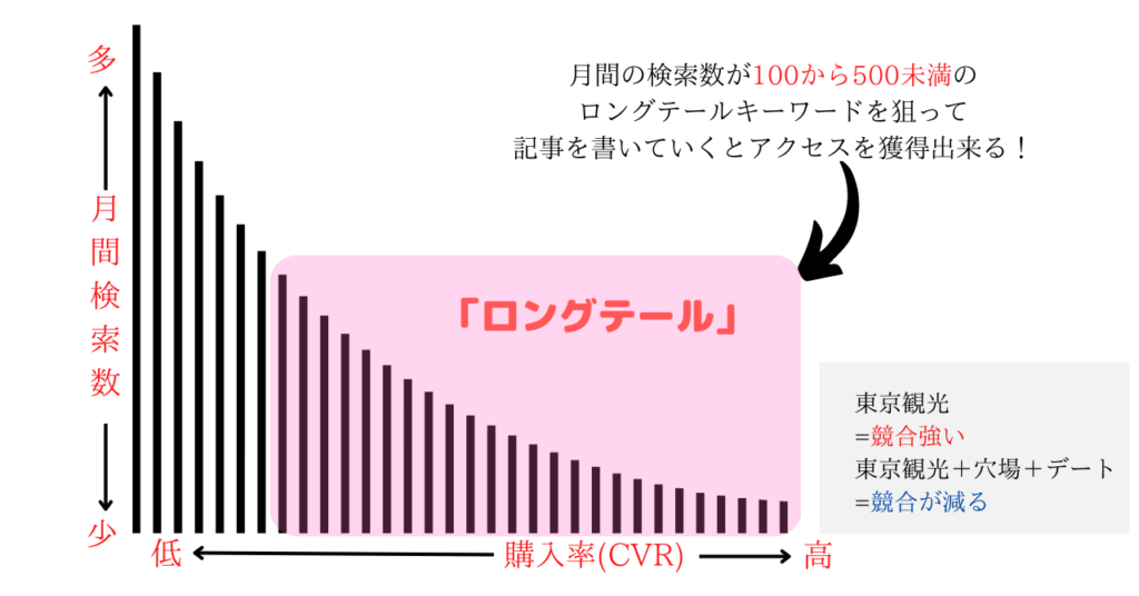 ロングテール戦略