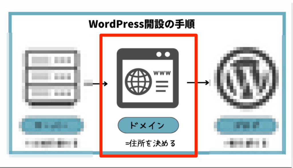 『住所=ドメイン』を決める
